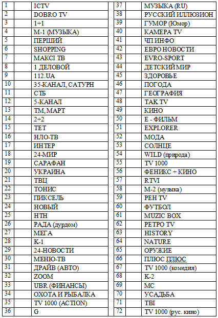 Список кабельных. Список телеканалов. Список ТВ каналов. Список каналов дом ру. Диво каналы список.
