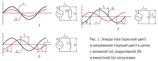 Индуктивная нагрузка. Индуктивная и емкостная нагрузка ток напряжение. Ток при индуктивной нагрузке. При емкостной нагрузке ток и напряжение. Активная индуктивная емкостная нагрузка.