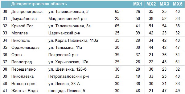 Список 2 украины. Частоты каналов цифрового телевидения DVB-t2 таблица. Таблица частот на т2 в Крыму. Частоты каналов цифрового телевидения DVB-t2. Цифровые каналы DVB-t2 таблица.